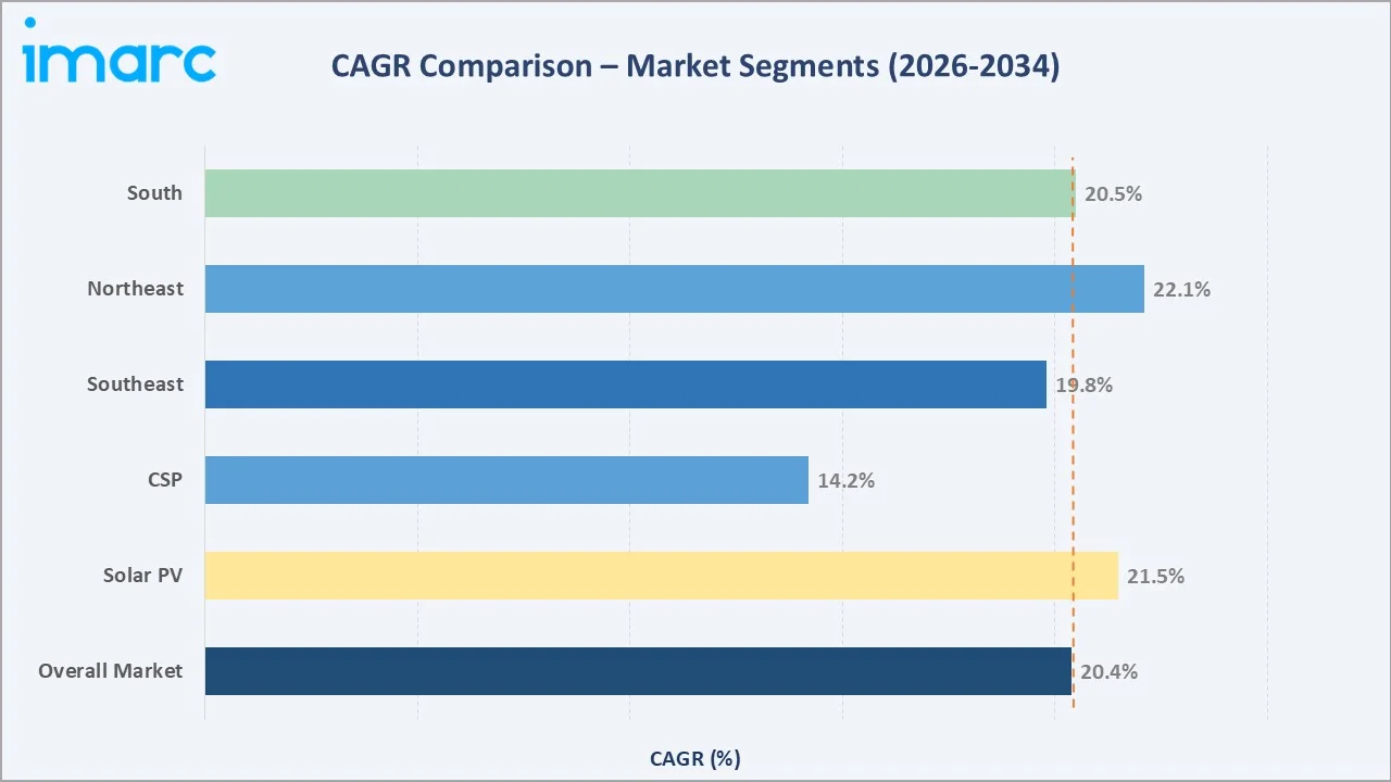 Brazil Solar Energy Market CAGR Comparison