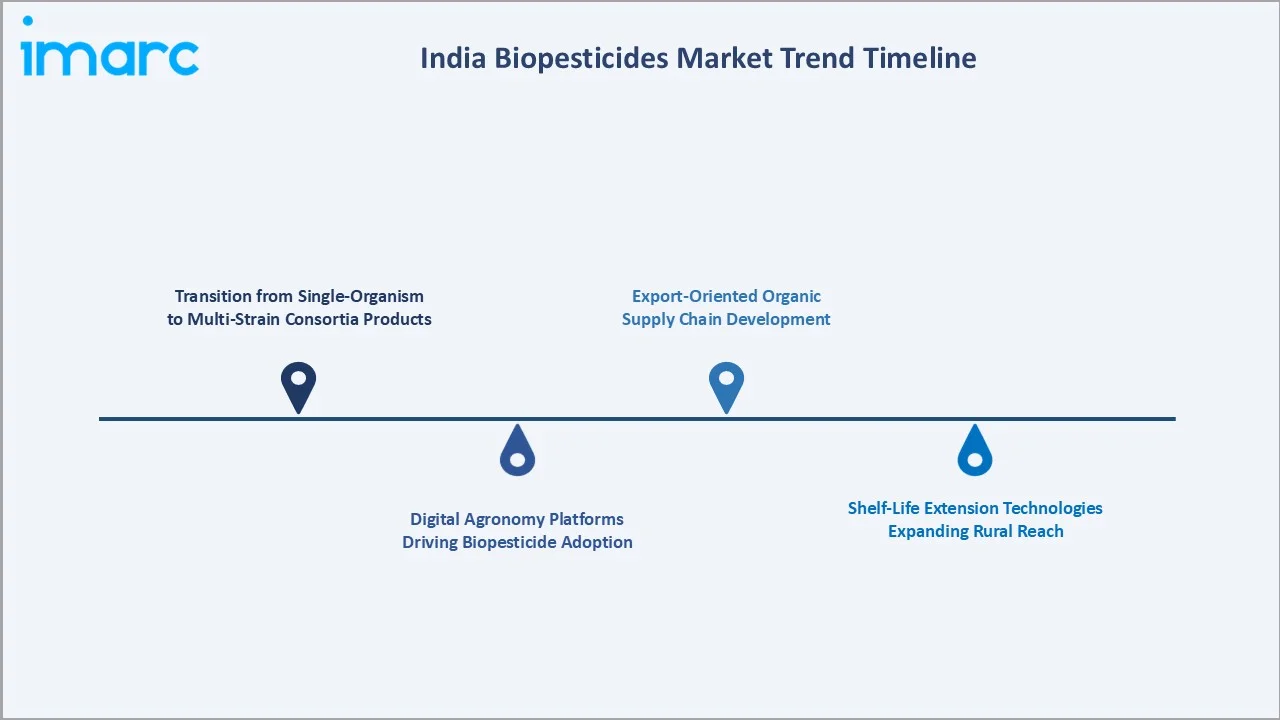 India Biopesticides Market Trend Timeline