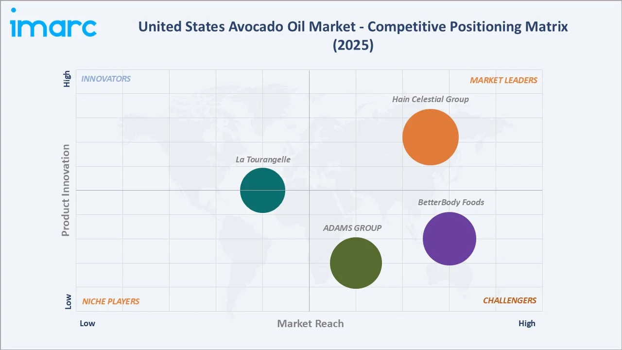 United States Avocado Oil Market Competitive Positioning Matrix