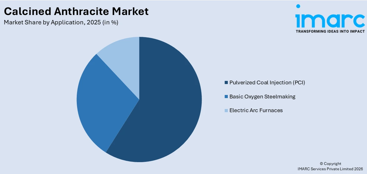 Calcined Anthracite Market By Application