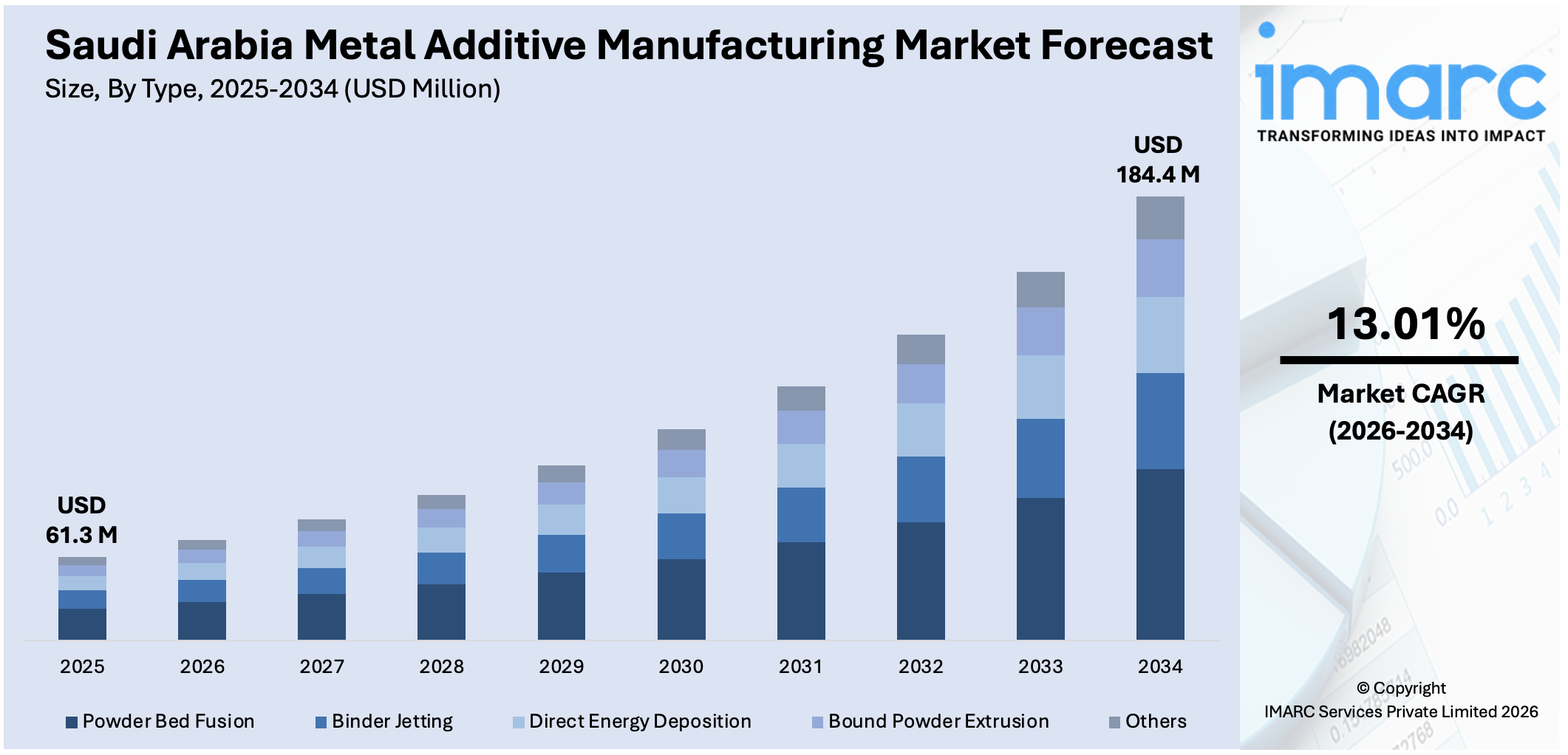 Saudi Arabia Metal Additive Manufacturing Market Size