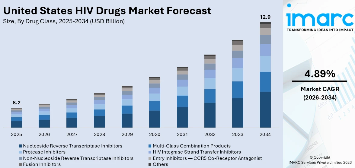 United States HIV Drugs Market Size