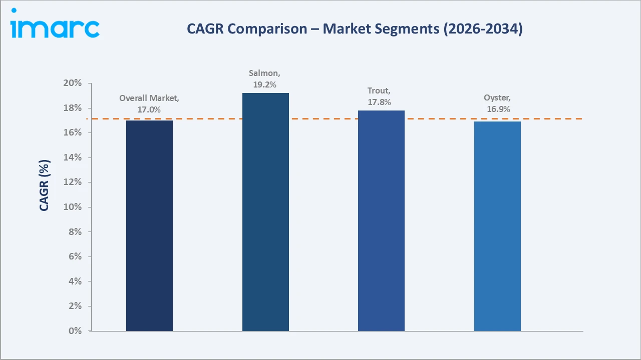 Europe Organic Aquaculture Market CAGR Comparison