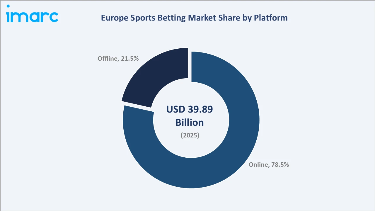 Europe Sports Betting Market BY Platform