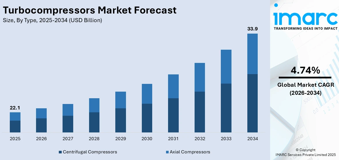 Turbocompressors Market Size
