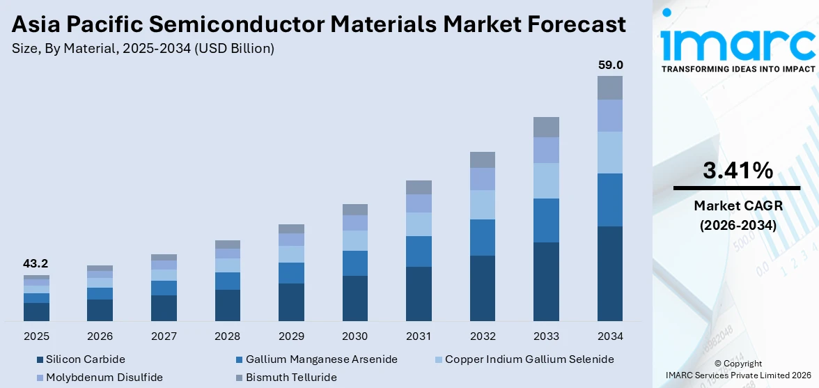 Asia Pacific Semiconductor Materials Market Size