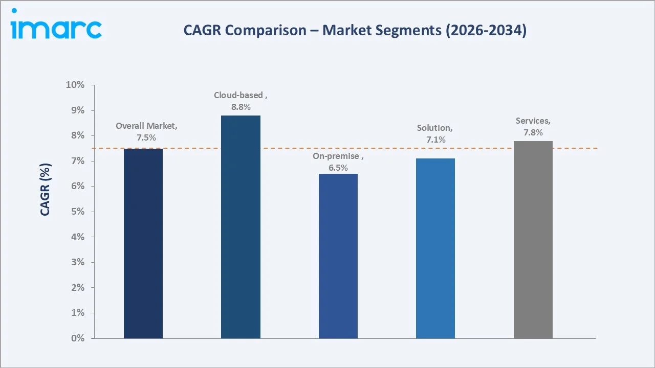 United States Smart Grid Security Market CAGR Comparison