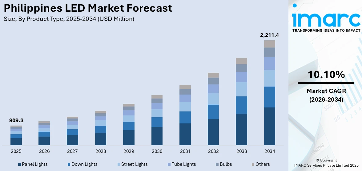 Philippines LED Market Size