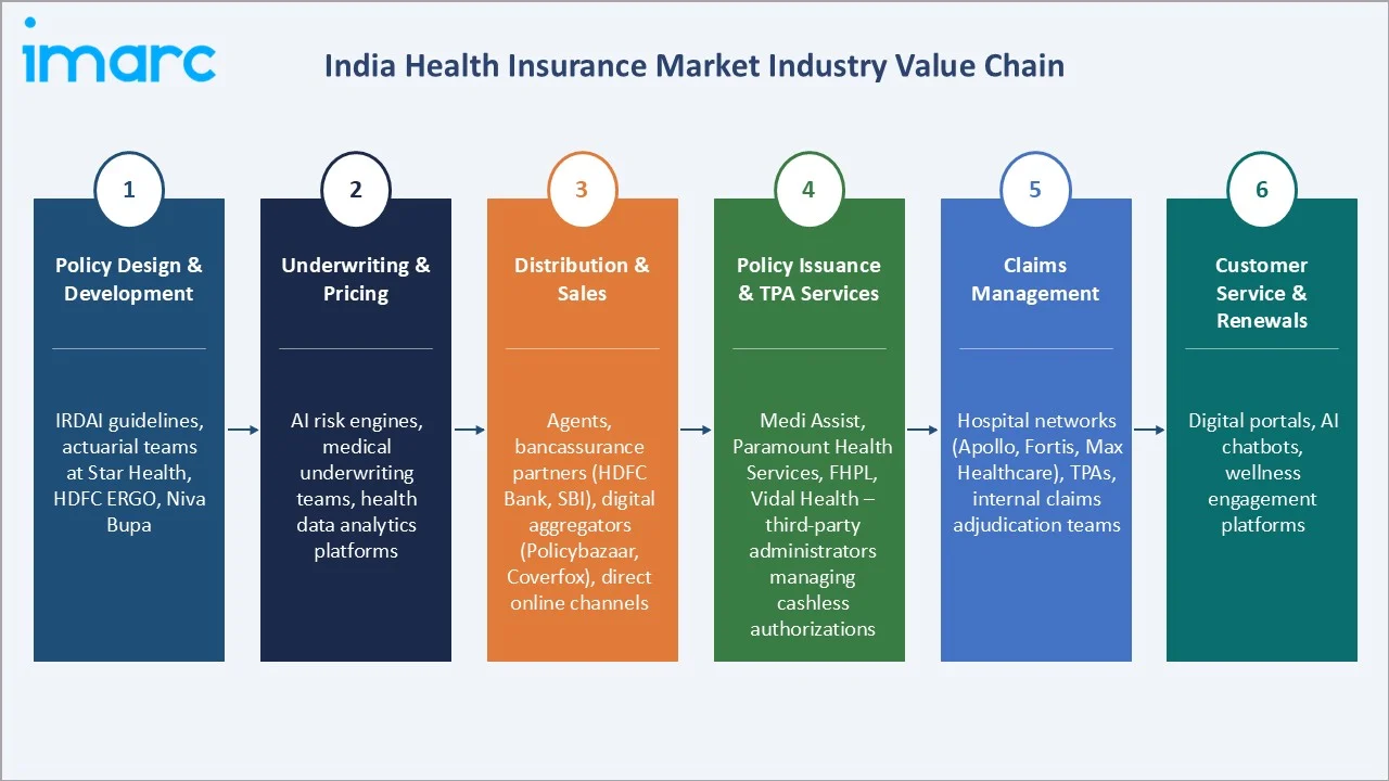 India Health Insurance Market Value Chain