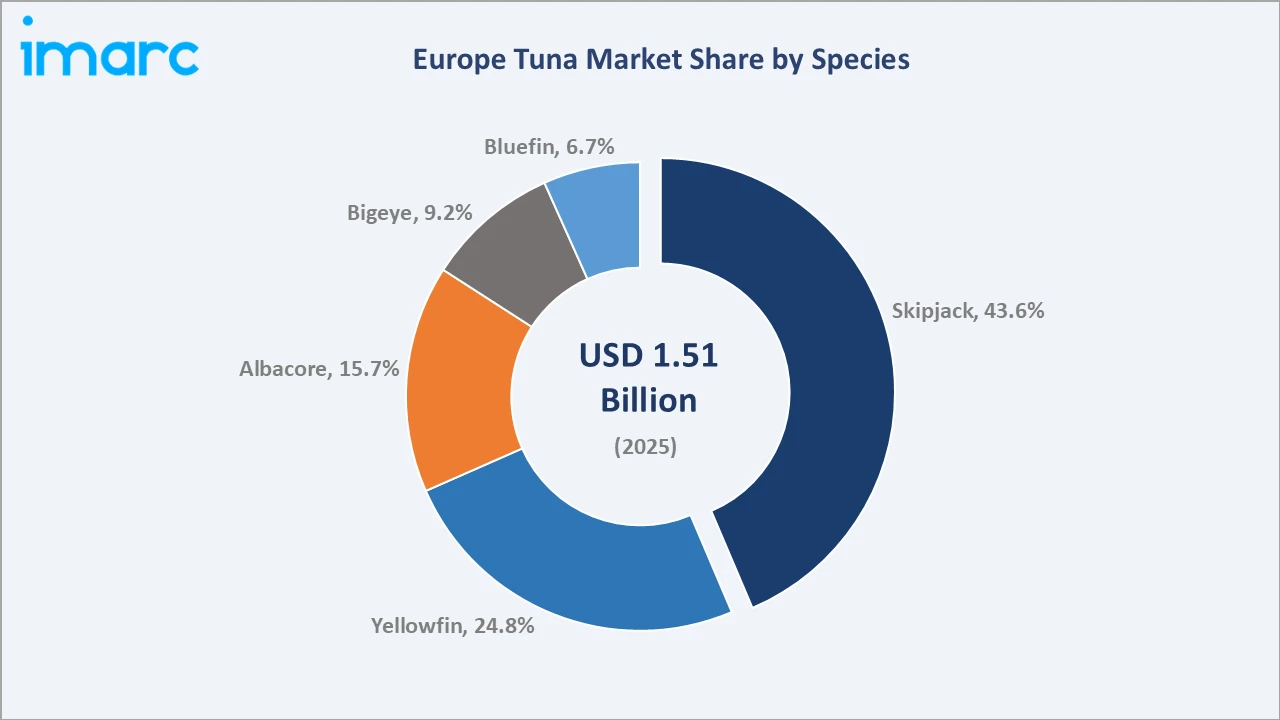 Europe Tuna Market By Species