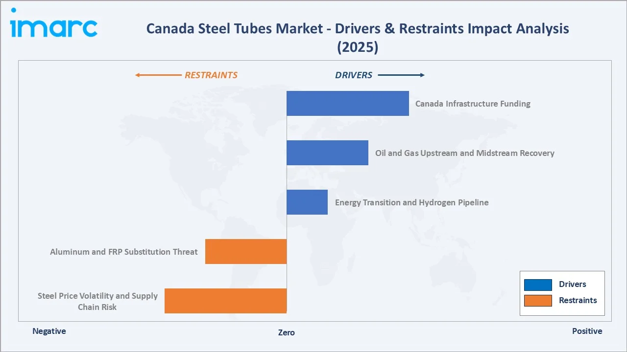 Canada Steel Tubes Market Drivers & Restraints