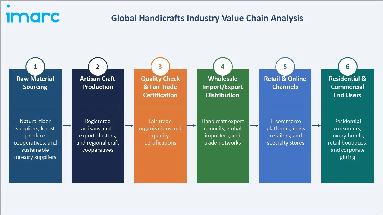 Handicrafts Market Industry Value Chain