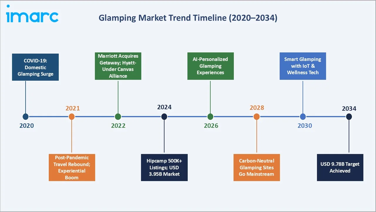 Glamping Market Trend Timeline