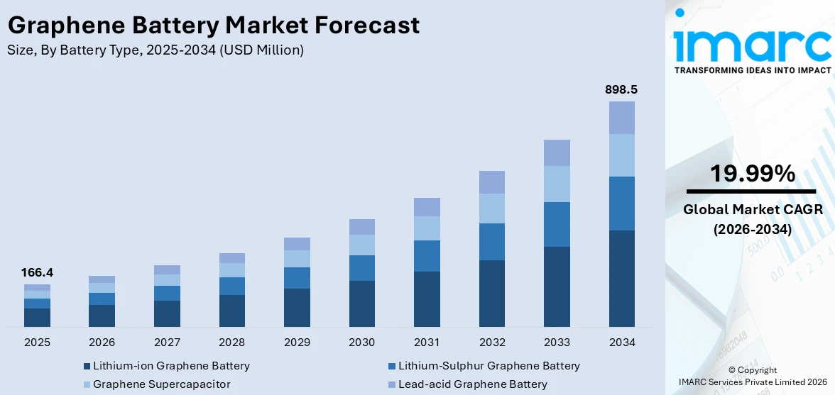 Graphene Battery Market Size