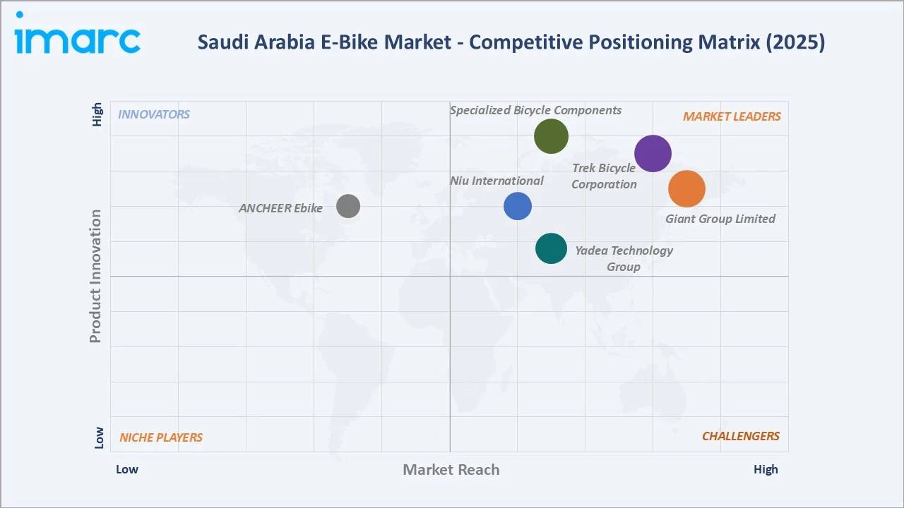 Saudi Arabia E-Bike Market By Competitive Landscape
