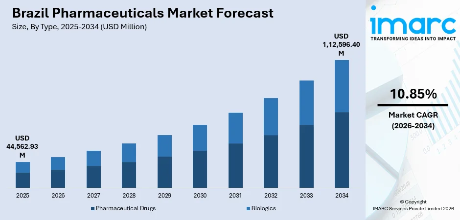 Brazil Pharmaceuticals Market Size