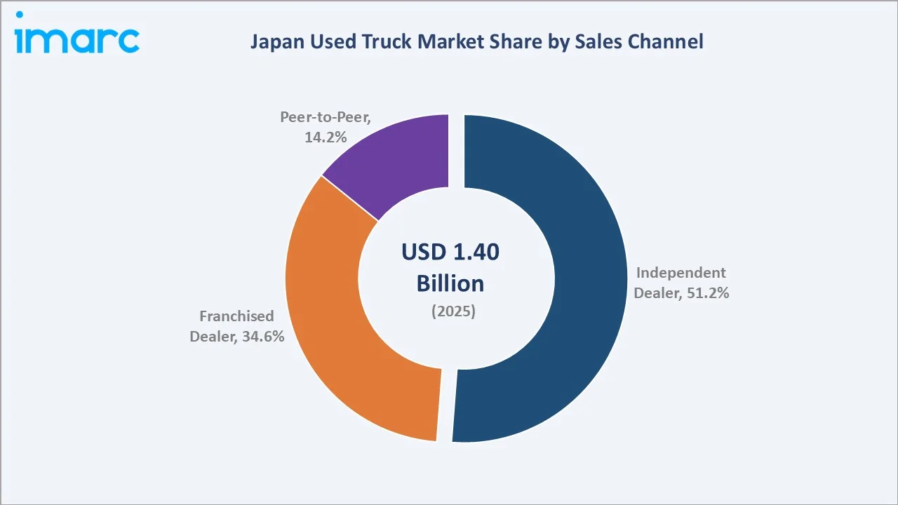 Japan Used Truck Market By Sales Channel