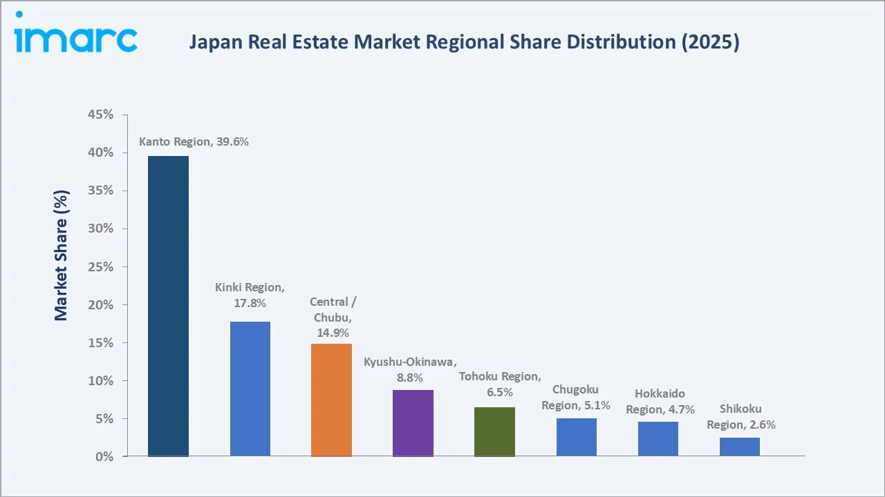 Japan Real Estate Market By Region