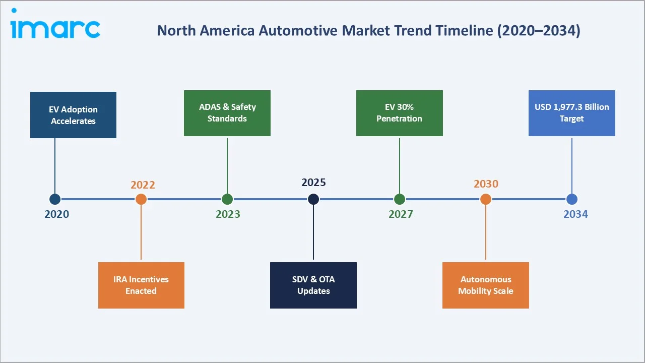 North America Automotive Market Trends