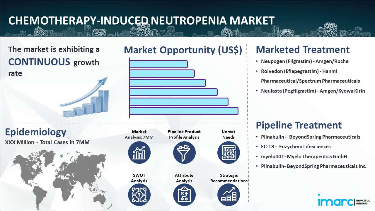 Chemotherapy-Induced Neutropenia Market