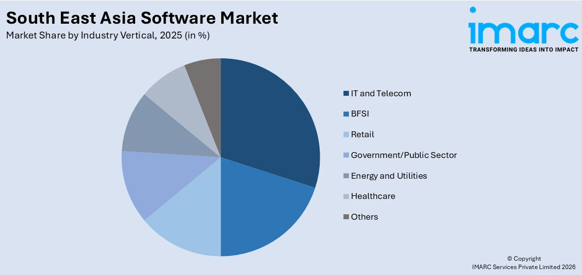 South East Asia Software Market By Industry Vertical