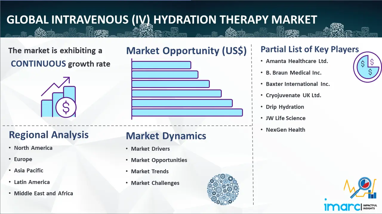 Global Intravenous (IV) Hydration Therapy Market
