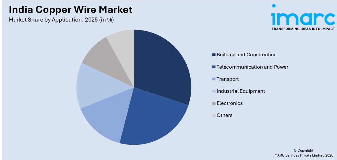 India Copper Wire Market By Application