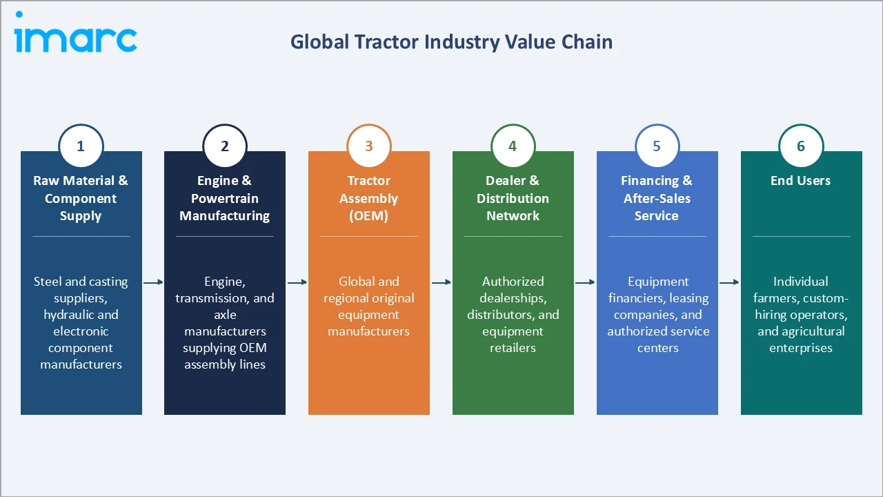 Tractor Market Industry Value Chain