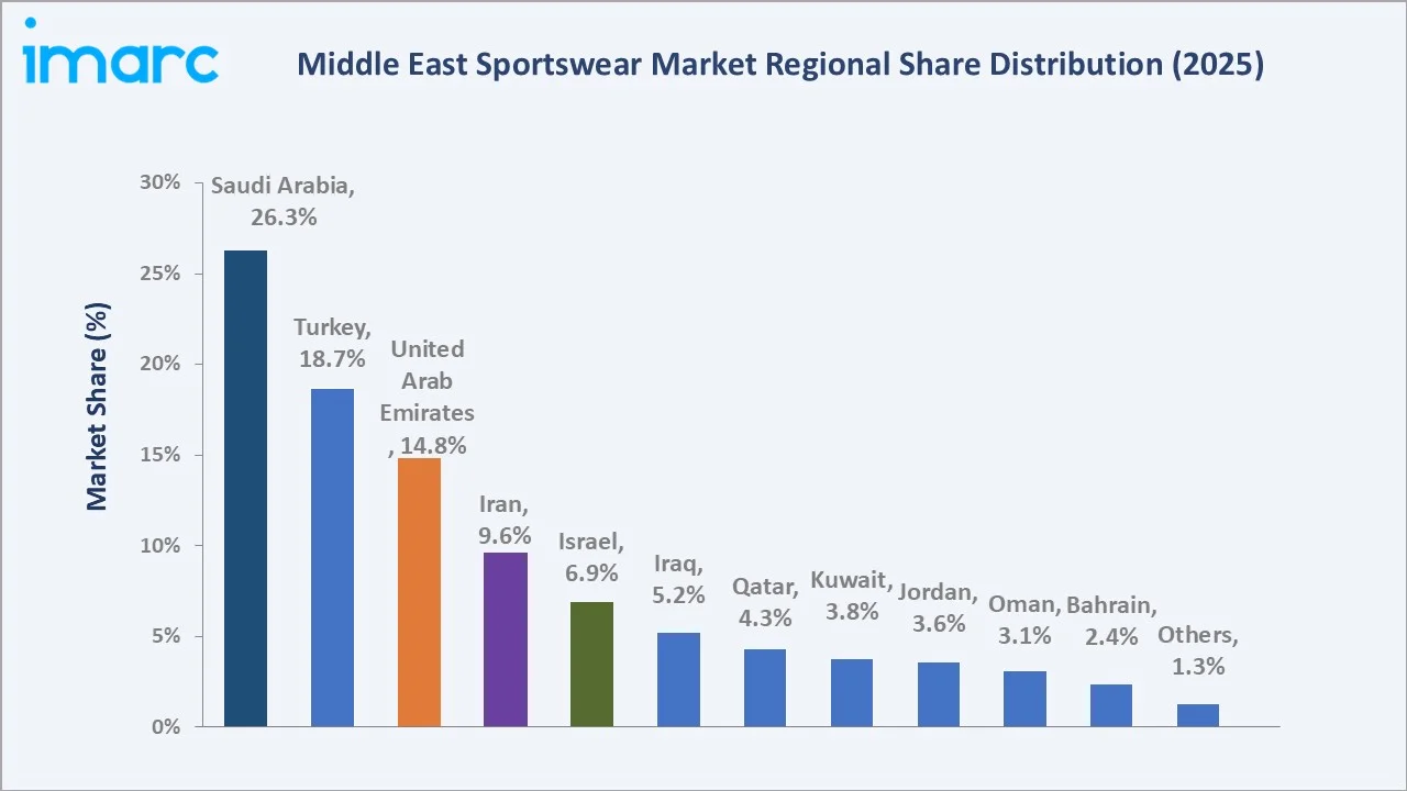 Middle East Sportswear Market By Region