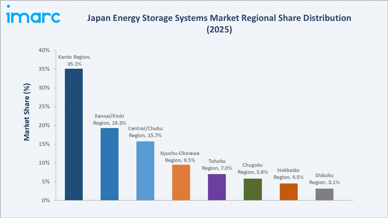 Japan Energy Storage Systems Market By Region