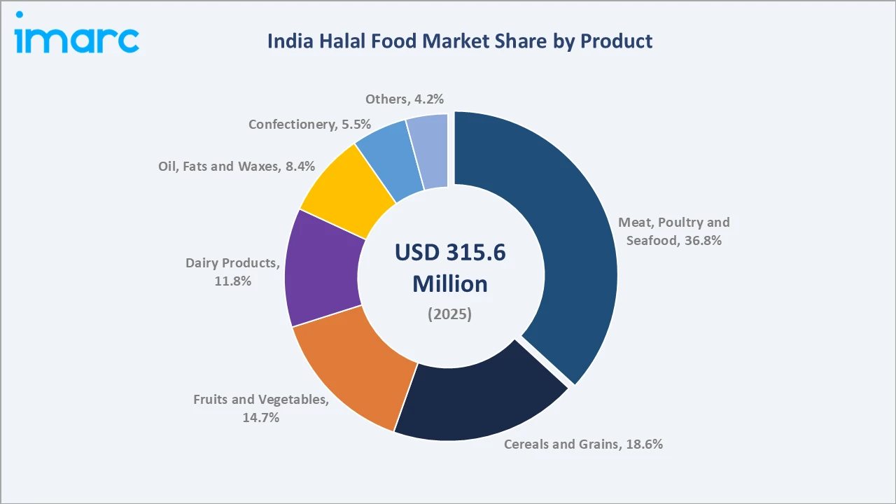 India Halal Food Market By Product