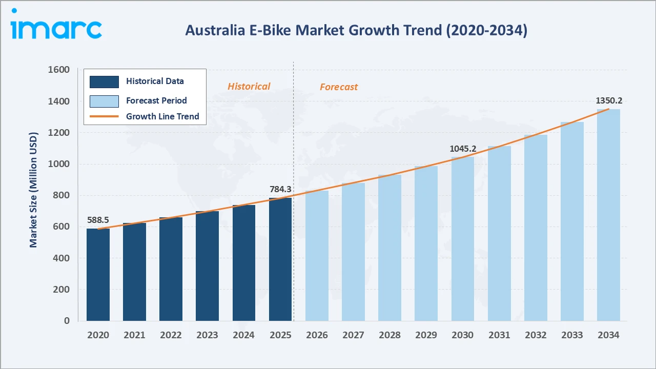 Australia E-Bike Market Growth Trend