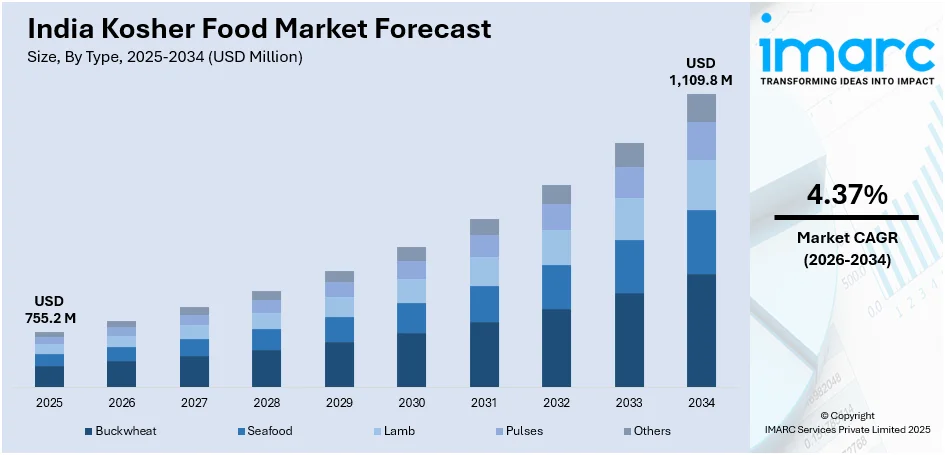 India Kosher Food Market Size