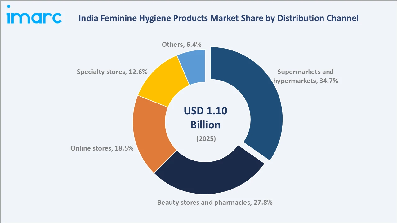 India Feminine Hygiene Products Market By Distribution Channel