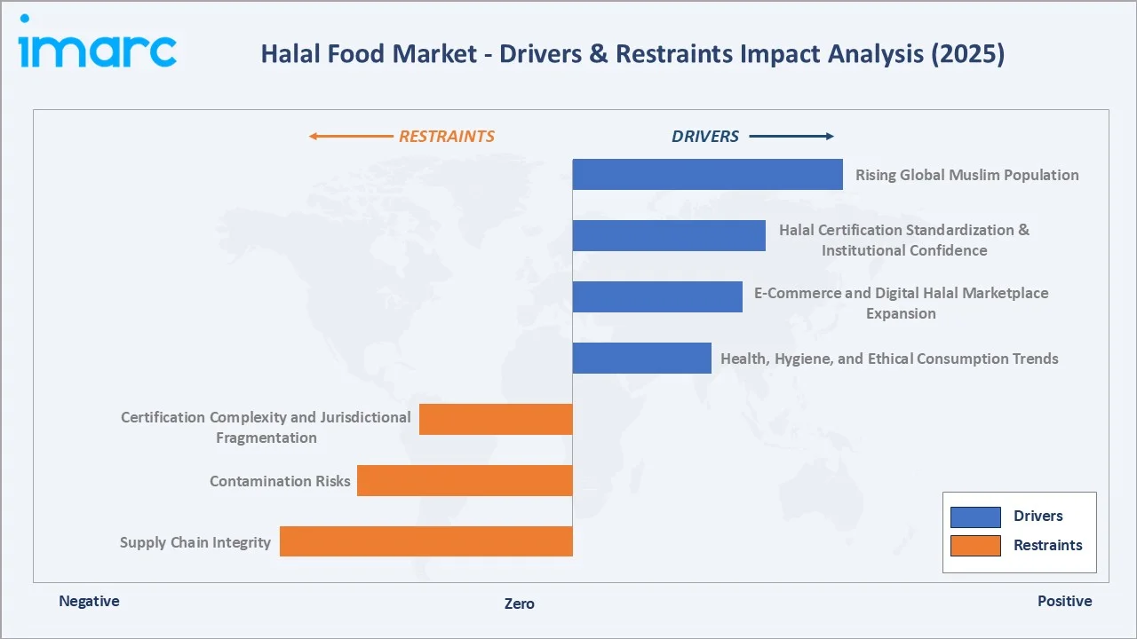 Halal Food Market Drivers & Restraints
