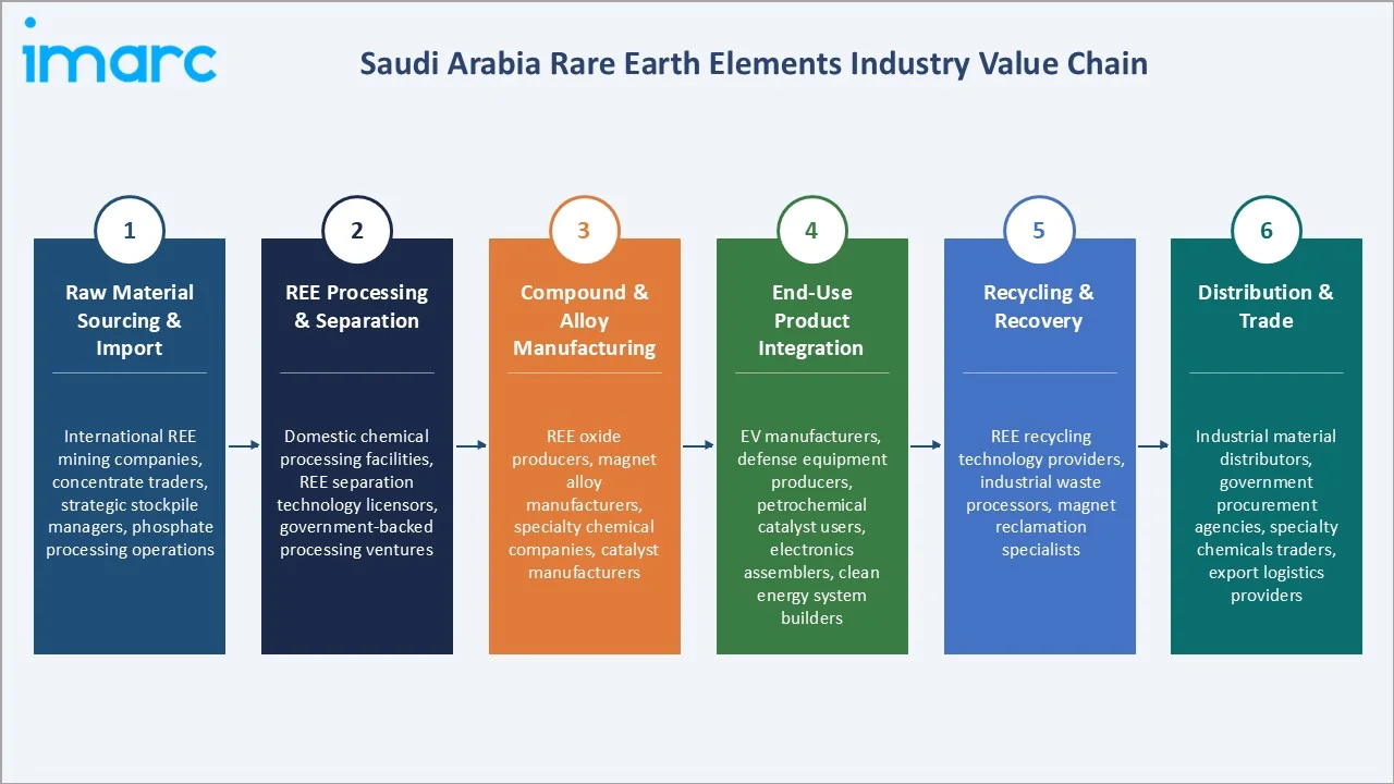 Saudi Arabia Rare Earth Elements Market Industry Value Chain