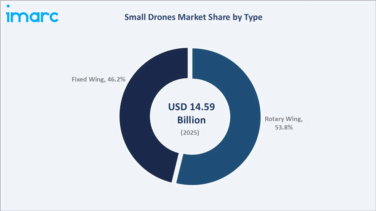 Small Drones Market By Type