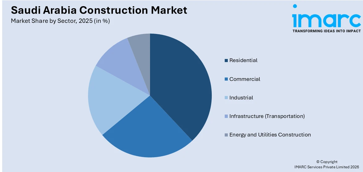 Saudi Arabia Construction Market By Sector