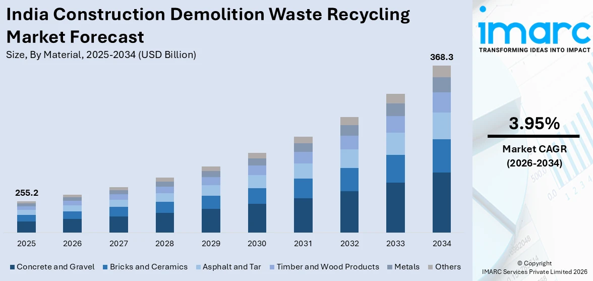 India Construction Demolition Waste Recycling Market Size