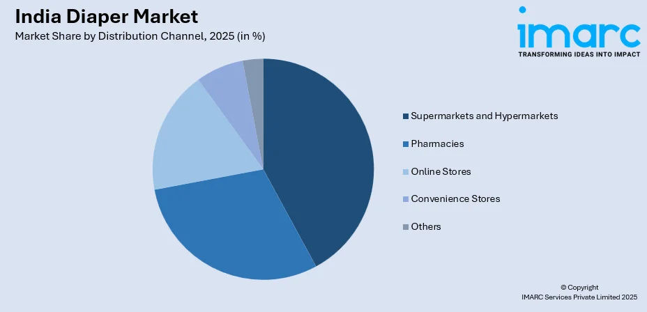 India Diaper Market By Distribution Channel