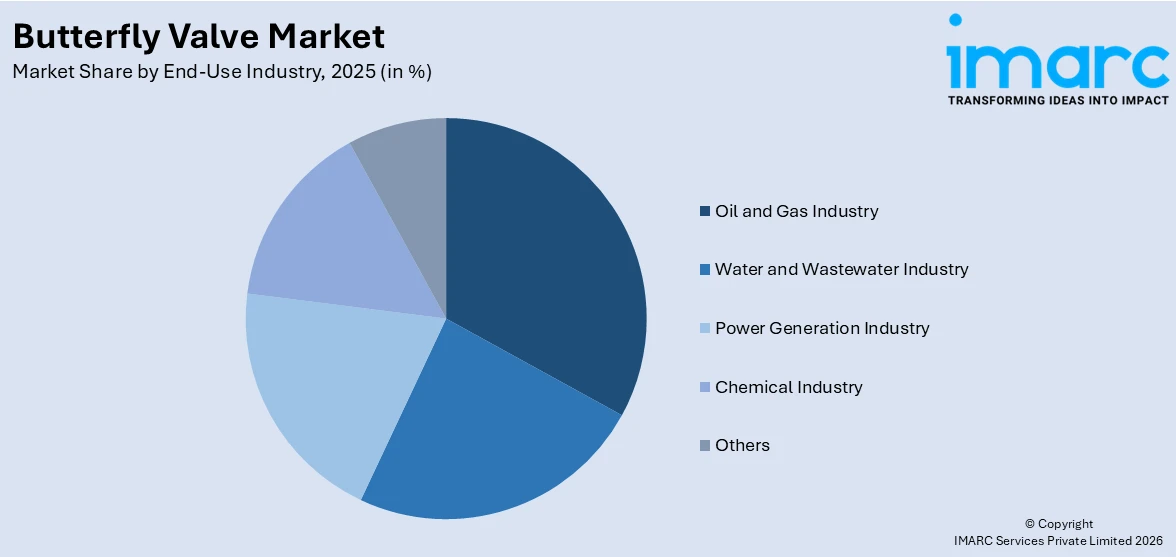 Butterfly Valve Market By End-Use Industry
