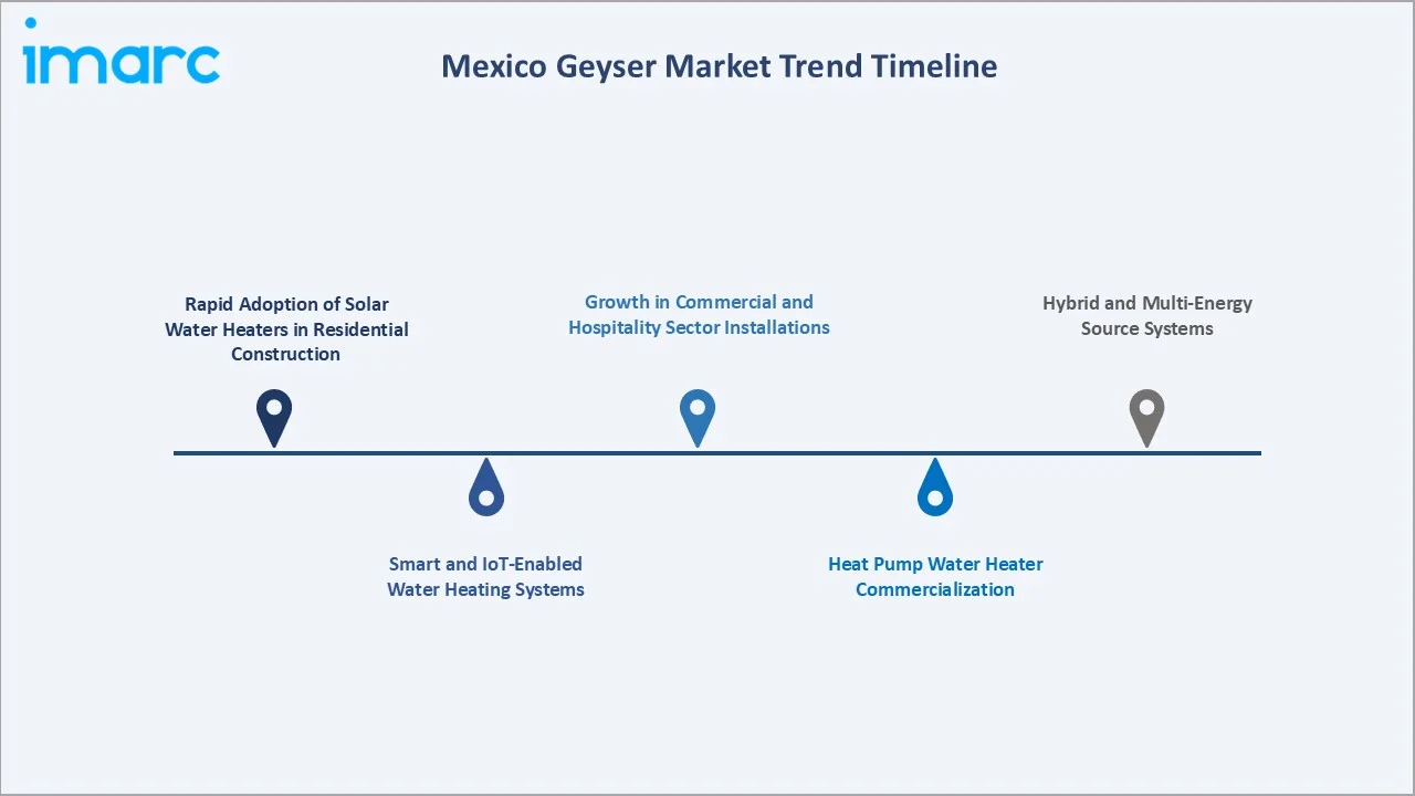 Mexico Geyser Market Trend Timeline