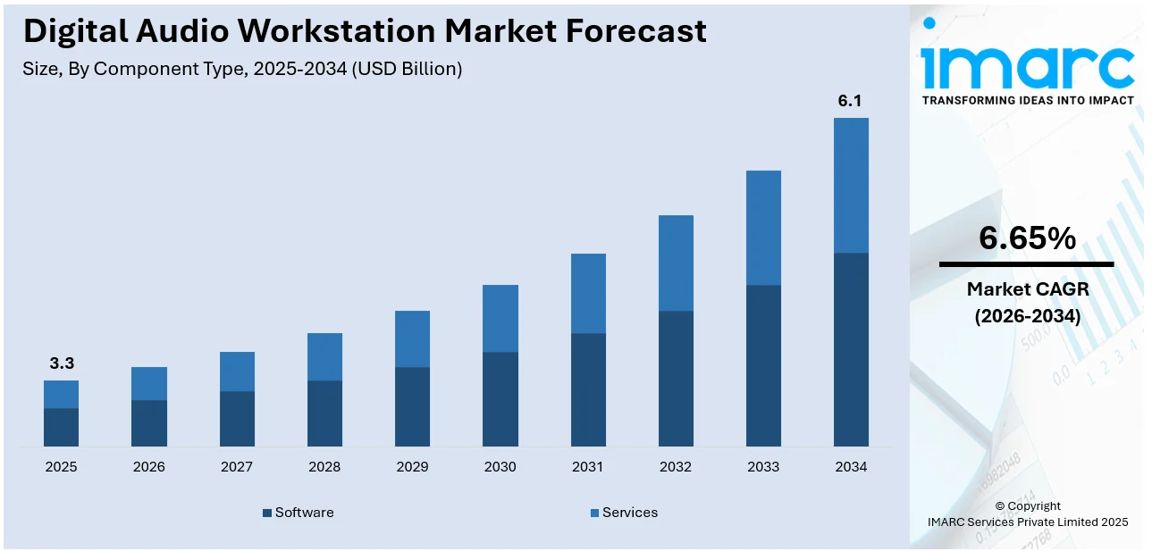  Digital Audio Workstation Market Size