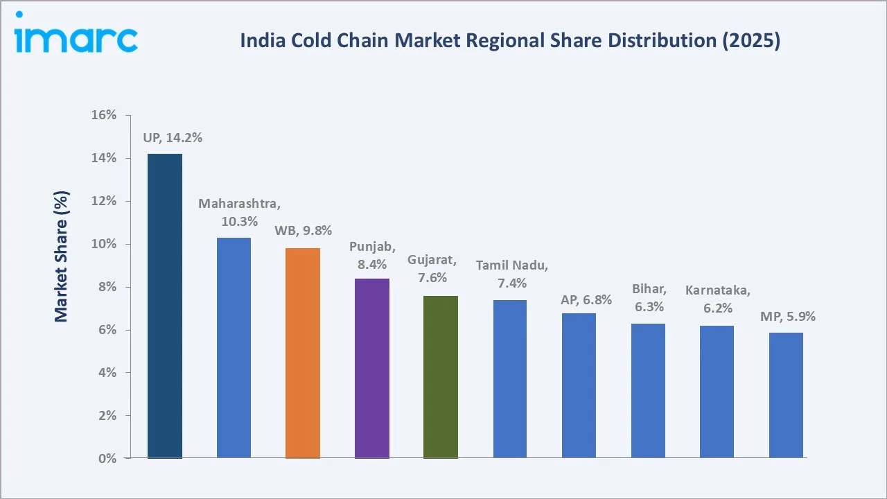 India Cold Chain Market By Region