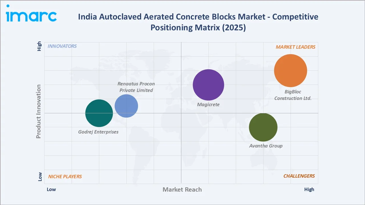 India Autoclaved Aerated Concrete Blocks Market By Competitive Positioning Matrix