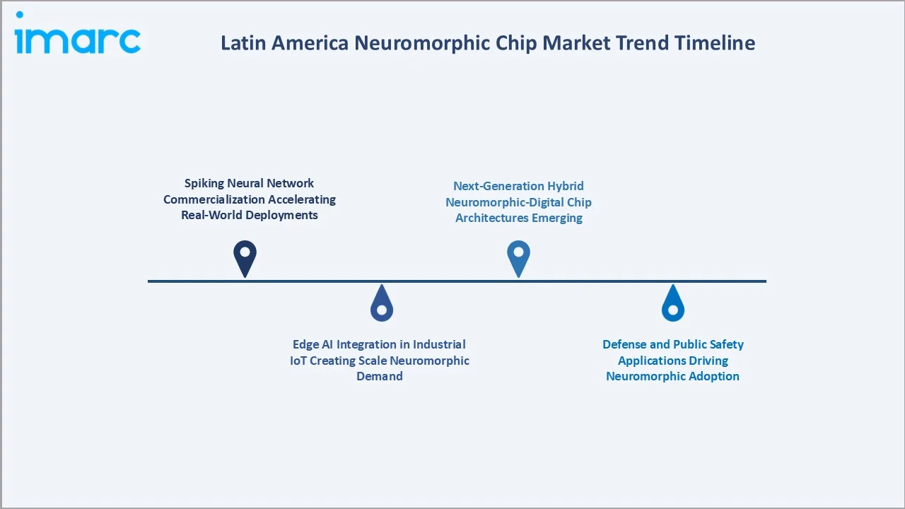 Latin America Neuromorphic Chip Market Trend Timeline
