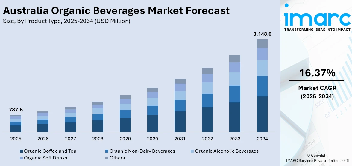 Australia Organic Beverages Market Size