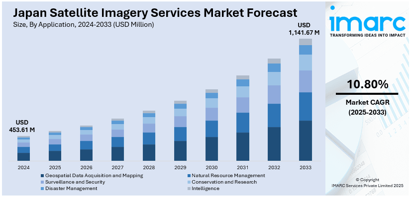 Japan Satellite Imagery Services Market Size