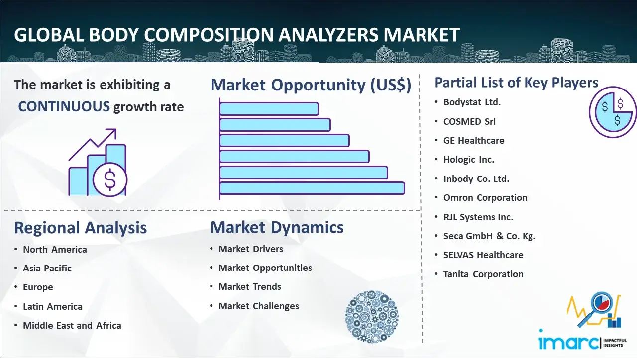 Body Composition Analyzers Market - New Product Launches through Increasing  R&D Activities by Key players: Omron Corporation, Beurer GmbH, Tanita,  InBody Co., Ltd, GE Healthcare