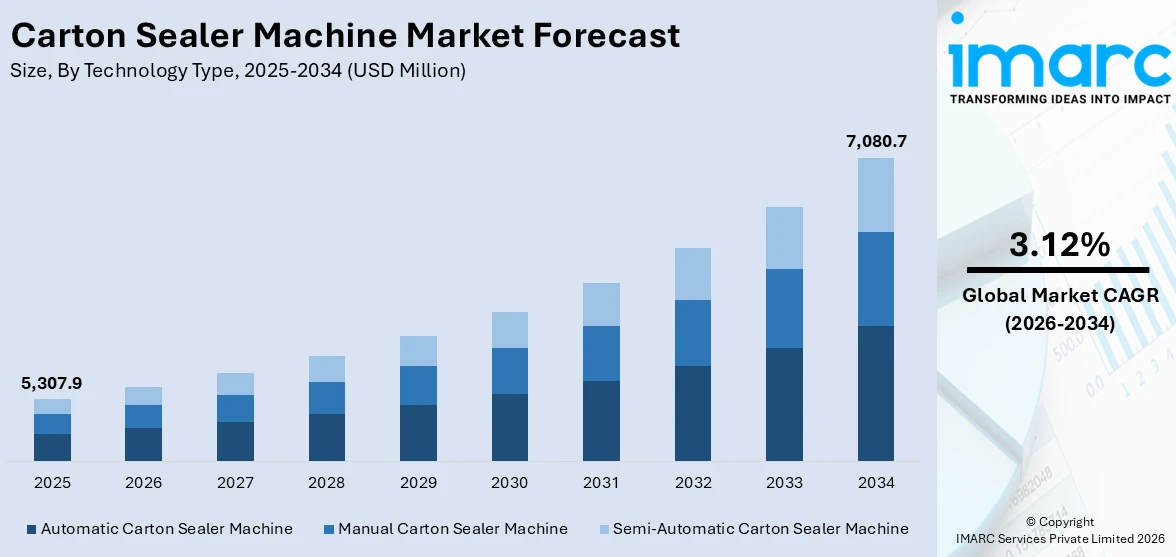 Carton Sealer Machine Market Size
